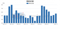 兰格追踪：2022年钢铁行业进出口形势“好转”