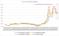 新华财经·指数!!!!SIMPLE_HTML_DOM__VOKU__PIPE!!!!焦煤供需呈现偏紧格局，中价·新华焦煤价格指数小幅上涨