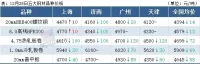 14家钢厂降价，钢坯下跌50，钢价继续跌