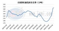 节后热卷购销差异性明显 后期市场或稳中偏强震荡