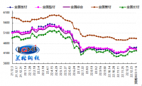 兰格预测：高成本弱需求 钢市或迎“开门红”