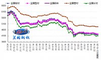 ：供给回落需求受限 钢市难改弱势震荡