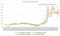 新华财经·指数!!!!SIMPLE_HTML_DOM__VOKU__PIPE!!!!焦企开工意愿较好，焦煤指数小幅上涨