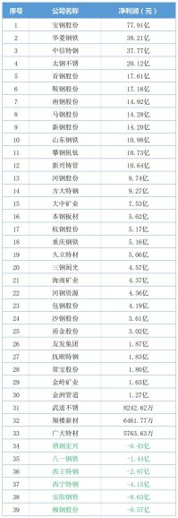 9家钢企2022年上半年净利润排行出炉