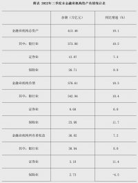 央行：三季度末金融业机构总资产同比增长10.1!!!!SIMPLE_HTML_DOM__VOKU__PERCENT!!!!