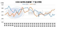 2022年热卷市场供需情况浅析
