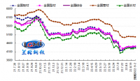 兰格预测：稳增长政策再加码 钢市延续震荡反弹